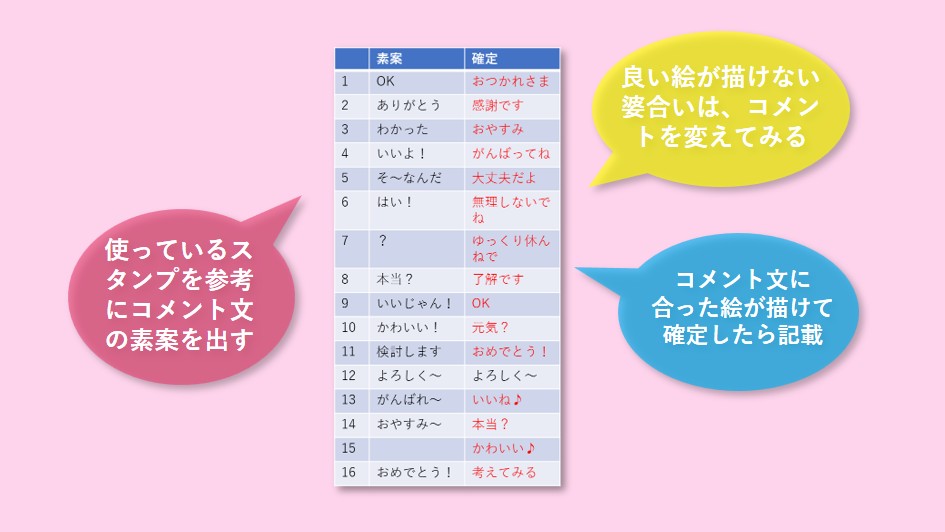 コメント文の案を表でまとめる